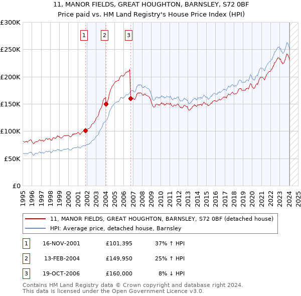 11, MANOR FIELDS, GREAT HOUGHTON, BARNSLEY, S72 0BF: Price paid vs HM Land Registry's House Price Index