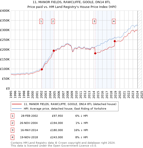 11, MANOR FIELDS, RAWCLIFFE, GOOLE, DN14 8TL: Price paid vs HM Land Registry's House Price Index