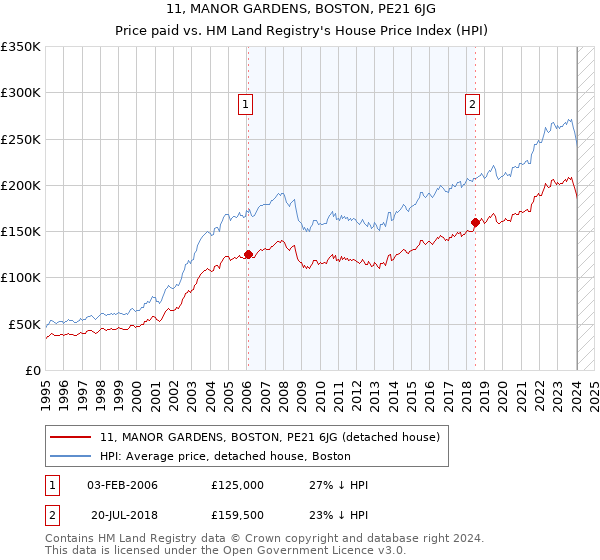11, MANOR GARDENS, BOSTON, PE21 6JG: Price paid vs HM Land Registry's House Price Index