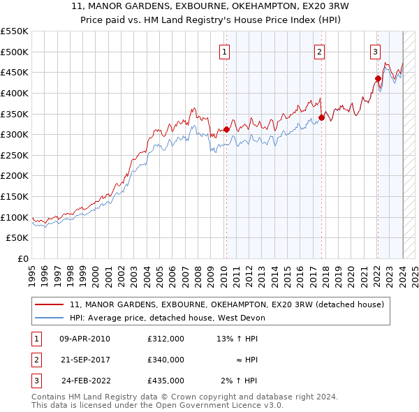 11, MANOR GARDENS, EXBOURNE, OKEHAMPTON, EX20 3RW: Price paid vs HM Land Registry's House Price Index