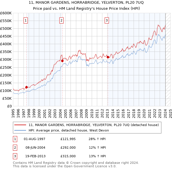 11, MANOR GARDENS, HORRABRIDGE, YELVERTON, PL20 7UQ: Price paid vs HM Land Registry's House Price Index