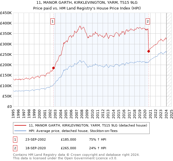 11, MANOR GARTH, KIRKLEVINGTON, YARM, TS15 9LG: Price paid vs HM Land Registry's House Price Index