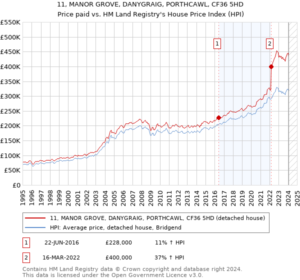 11, MANOR GROVE, DANYGRAIG, PORTHCAWL, CF36 5HD: Price paid vs HM Land Registry's House Price Index