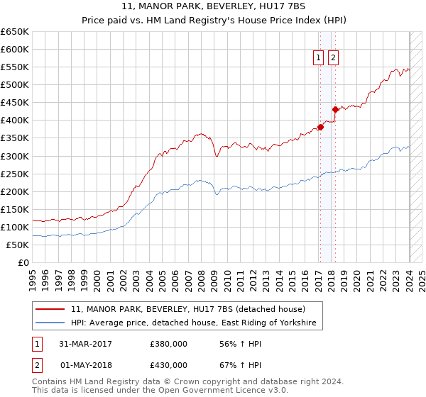 11, MANOR PARK, BEVERLEY, HU17 7BS: Price paid vs HM Land Registry's House Price Index