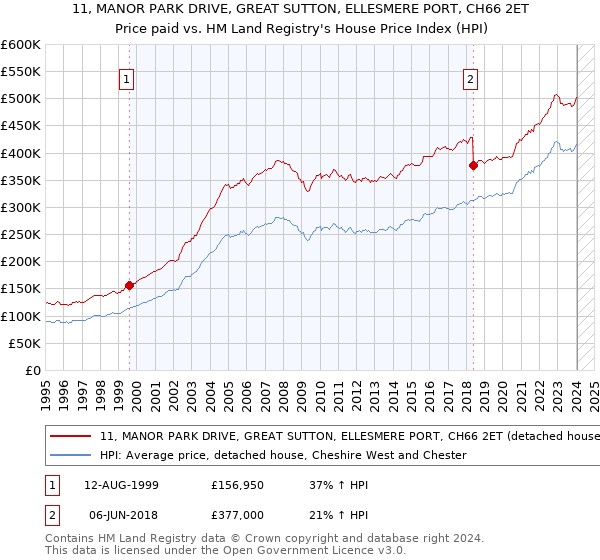 11, MANOR PARK DRIVE, GREAT SUTTON, ELLESMERE PORT, CH66 2ET: Price paid vs HM Land Registry's House Price Index