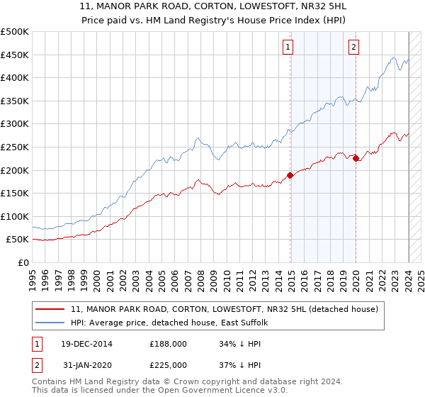 11, MANOR PARK ROAD, CORTON, LOWESTOFT, NR32 5HL: Price paid vs HM Land Registry's House Price Index