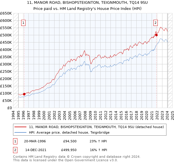 11, MANOR ROAD, BISHOPSTEIGNTON, TEIGNMOUTH, TQ14 9SU: Price paid vs HM Land Registry's House Price Index