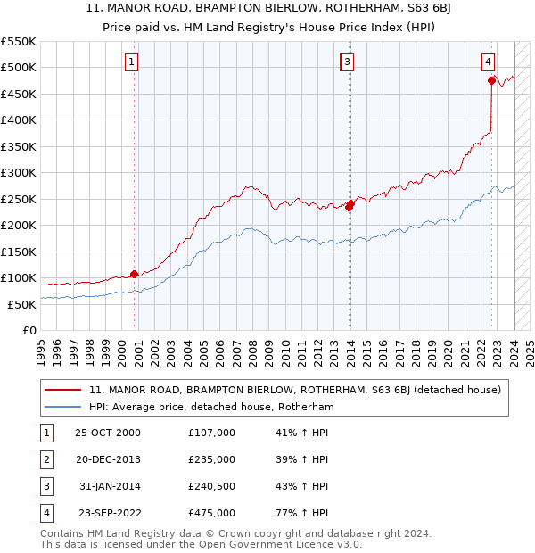 11, MANOR ROAD, BRAMPTON BIERLOW, ROTHERHAM, S63 6BJ: Price paid vs HM Land Registry's House Price Index