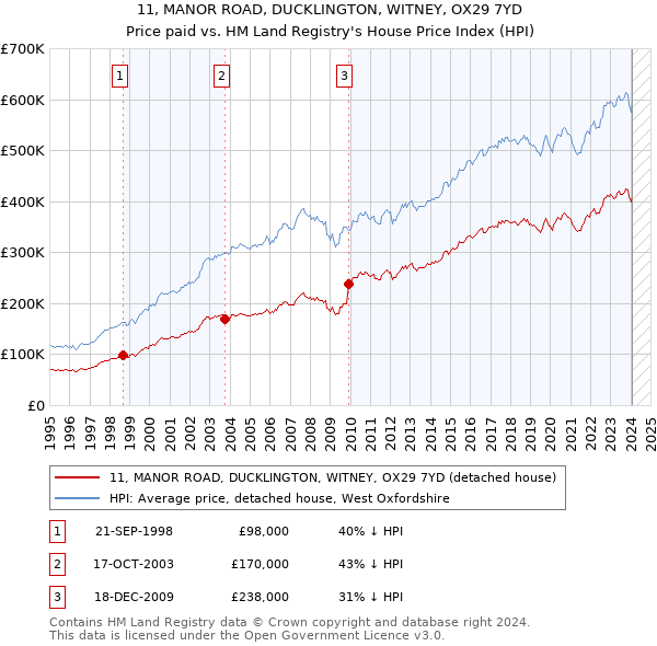 11, MANOR ROAD, DUCKLINGTON, WITNEY, OX29 7YD: Price paid vs HM Land Registry's House Price Index