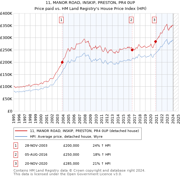 11, MANOR ROAD, INSKIP, PRESTON, PR4 0UP: Price paid vs HM Land Registry's House Price Index