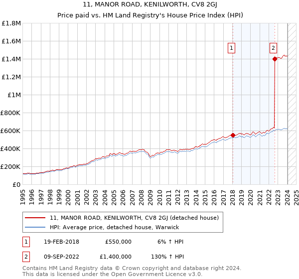 11, MANOR ROAD, KENILWORTH, CV8 2GJ: Price paid vs HM Land Registry's House Price Index
