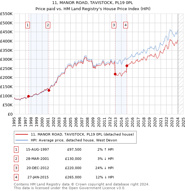 11, MANOR ROAD, TAVISTOCK, PL19 0PL: Price paid vs HM Land Registry's House Price Index