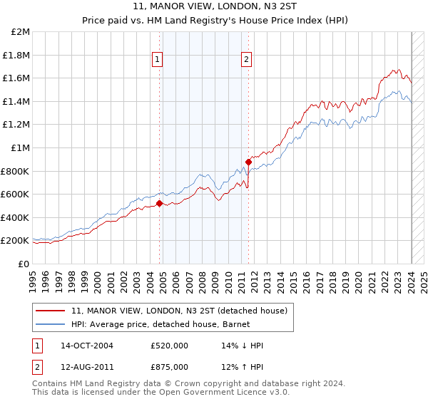 11, MANOR VIEW, LONDON, N3 2ST: Price paid vs HM Land Registry's House Price Index