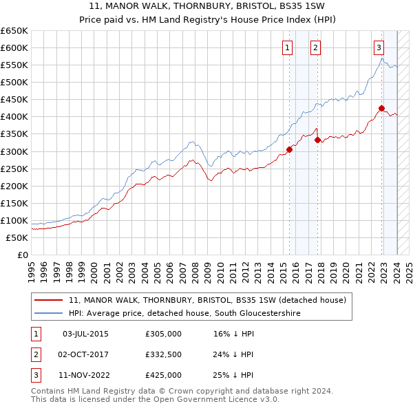 11, MANOR WALK, THORNBURY, BRISTOL, BS35 1SW: Price paid vs HM Land Registry's House Price Index