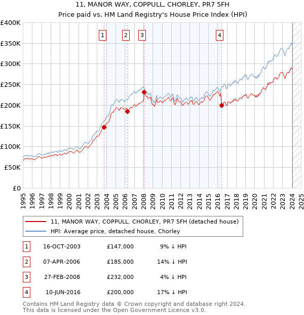 11, MANOR WAY, COPPULL, CHORLEY, PR7 5FH: Price paid vs HM Land Registry's House Price Index