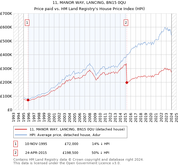 11, MANOR WAY, LANCING, BN15 0QU: Price paid vs HM Land Registry's House Price Index
