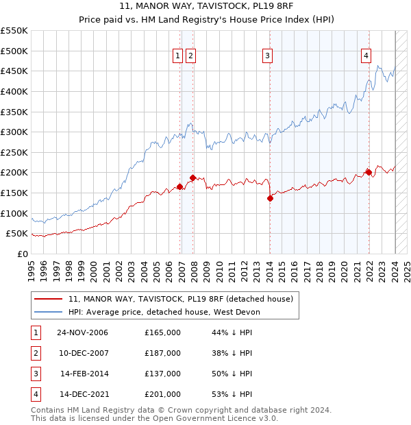 11, MANOR WAY, TAVISTOCK, PL19 8RF: Price paid vs HM Land Registry's House Price Index