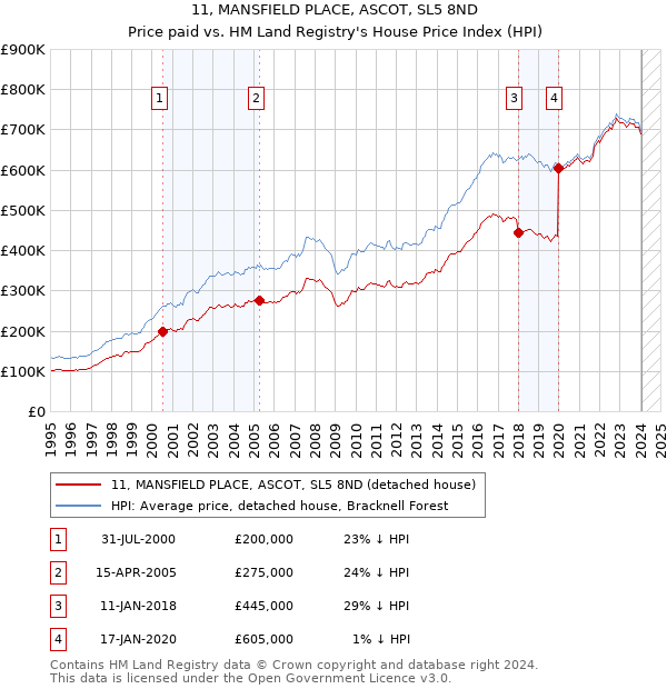 11, MANSFIELD PLACE, ASCOT, SL5 8ND: Price paid vs HM Land Registry's House Price Index