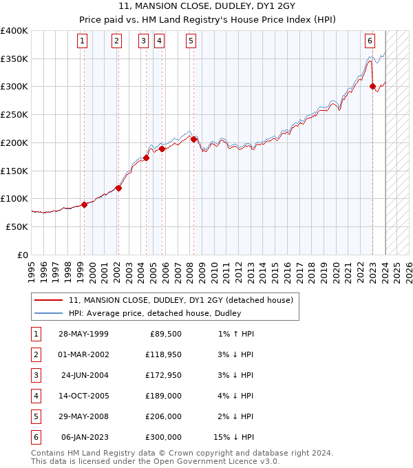 11, MANSION CLOSE, DUDLEY, DY1 2GY: Price paid vs HM Land Registry's House Price Index