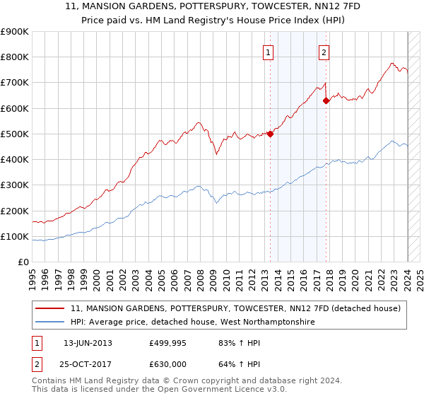 11, MANSION GARDENS, POTTERSPURY, TOWCESTER, NN12 7FD: Price paid vs HM Land Registry's House Price Index