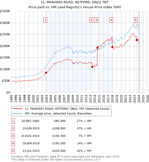 11, MANVERS ROAD, RETFORD, DN22 7NT: Price paid vs HM Land Registry's House Price Index