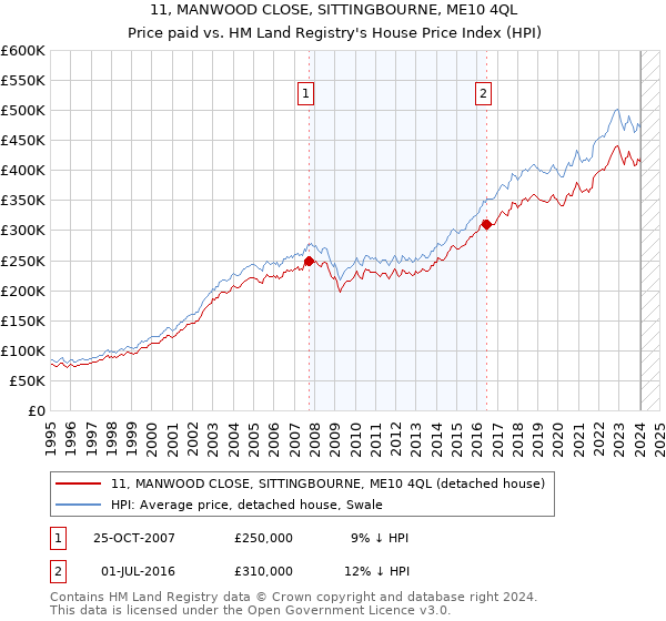 11, MANWOOD CLOSE, SITTINGBOURNE, ME10 4QL: Price paid vs HM Land Registry's House Price Index