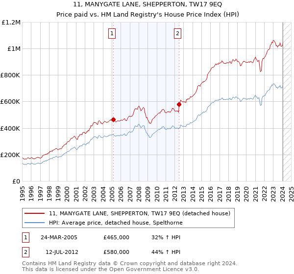 11, MANYGATE LANE, SHEPPERTON, TW17 9EQ: Price paid vs HM Land Registry's House Price Index