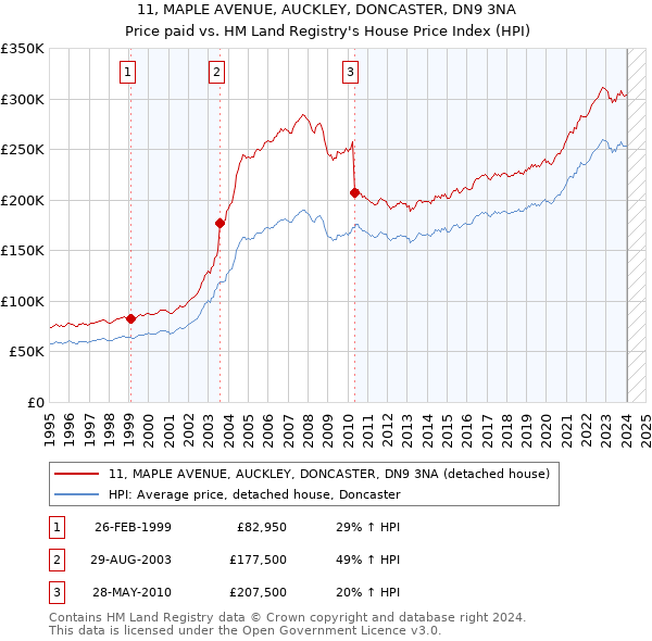 11, MAPLE AVENUE, AUCKLEY, DONCASTER, DN9 3NA: Price paid vs HM Land Registry's House Price Index