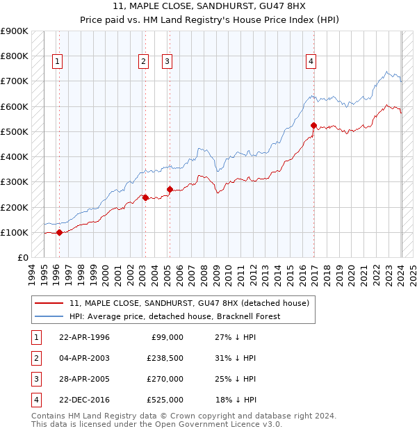 11, MAPLE CLOSE, SANDHURST, GU47 8HX: Price paid vs HM Land Registry's House Price Index
