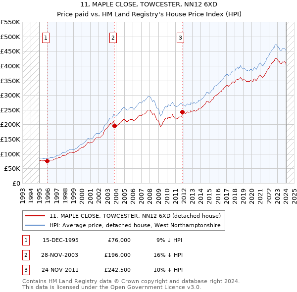 11, MAPLE CLOSE, TOWCESTER, NN12 6XD: Price paid vs HM Land Registry's House Price Index