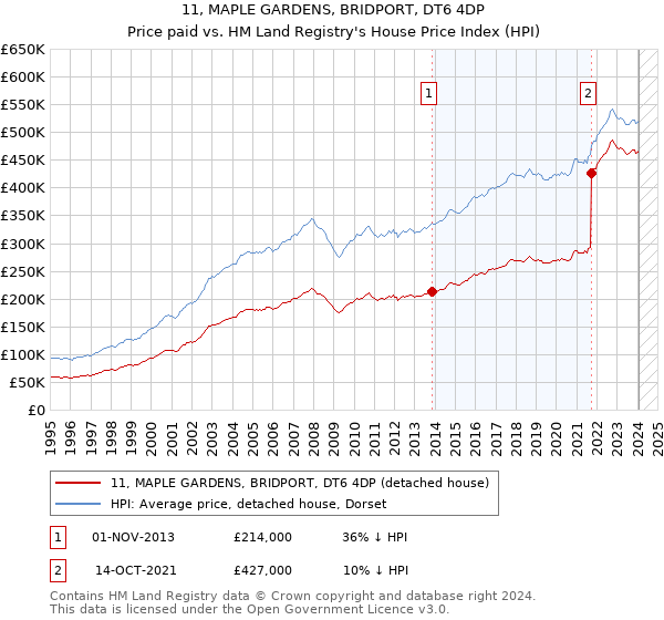11, MAPLE GARDENS, BRIDPORT, DT6 4DP: Price paid vs HM Land Registry's House Price Index
