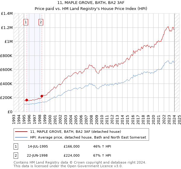 11, MAPLE GROVE, BATH, BA2 3AF: Price paid vs HM Land Registry's House Price Index