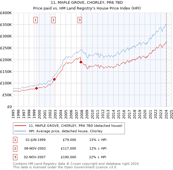 11, MAPLE GROVE, CHORLEY, PR6 7BD: Price paid vs HM Land Registry's House Price Index