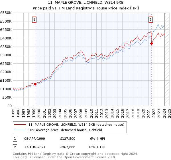 11, MAPLE GROVE, LICHFIELD, WS14 9XB: Price paid vs HM Land Registry's House Price Index