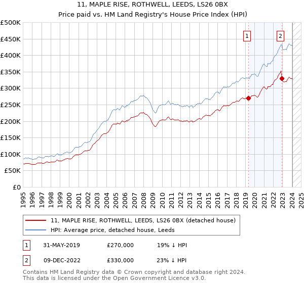 11, MAPLE RISE, ROTHWELL, LEEDS, LS26 0BX: Price paid vs HM Land Registry's House Price Index