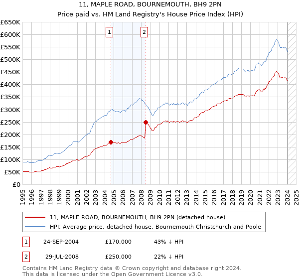 11, MAPLE ROAD, BOURNEMOUTH, BH9 2PN: Price paid vs HM Land Registry's House Price Index