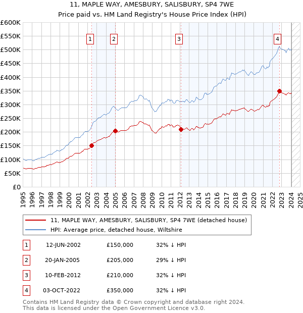 11, MAPLE WAY, AMESBURY, SALISBURY, SP4 7WE: Price paid vs HM Land Registry's House Price Index