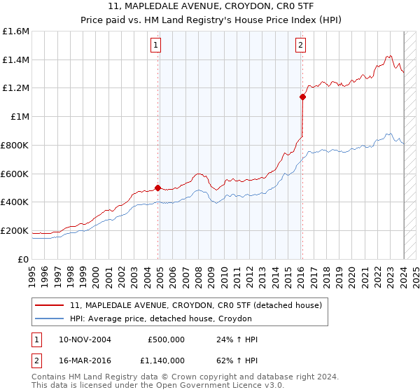 11, MAPLEDALE AVENUE, CROYDON, CR0 5TF: Price paid vs HM Land Registry's House Price Index
