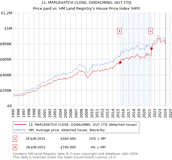11, MAPLEHATCH CLOSE, GODALMING, GU7 1TQ: Price paid vs HM Land Registry's House Price Index