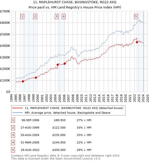 11, MAPLEHURST CHASE, BASINGSTOKE, RG22 4XQ: Price paid vs HM Land Registry's House Price Index