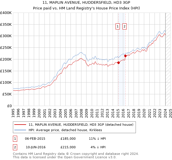 11, MAPLIN AVENUE, HUDDERSFIELD, HD3 3GP: Price paid vs HM Land Registry's House Price Index