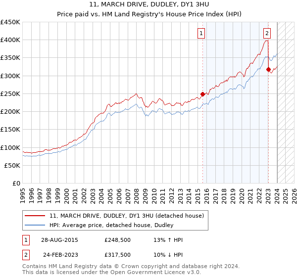 11, MARCH DRIVE, DUDLEY, DY1 3HU: Price paid vs HM Land Registry's House Price Index