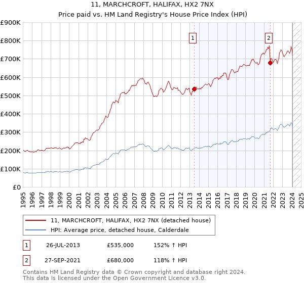 11, MARCHCROFT, HALIFAX, HX2 7NX: Price paid vs HM Land Registry's House Price Index