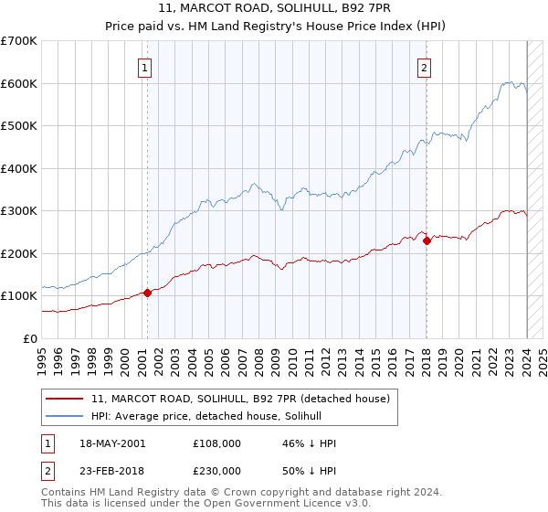 11, MARCOT ROAD, SOLIHULL, B92 7PR: Price paid vs HM Land Registry's House Price Index