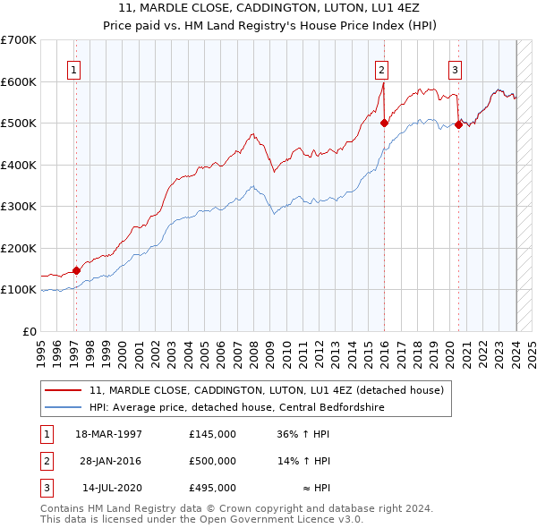 11, MARDLE CLOSE, CADDINGTON, LUTON, LU1 4EZ: Price paid vs HM Land Registry's House Price Index