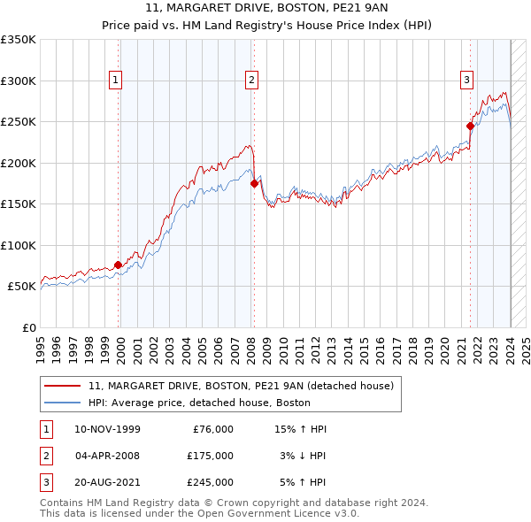 11, MARGARET DRIVE, BOSTON, PE21 9AN: Price paid vs HM Land Registry's House Price Index