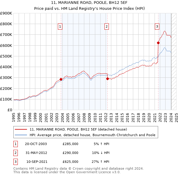 11, MARIANNE ROAD, POOLE, BH12 5EF: Price paid vs HM Land Registry's House Price Index