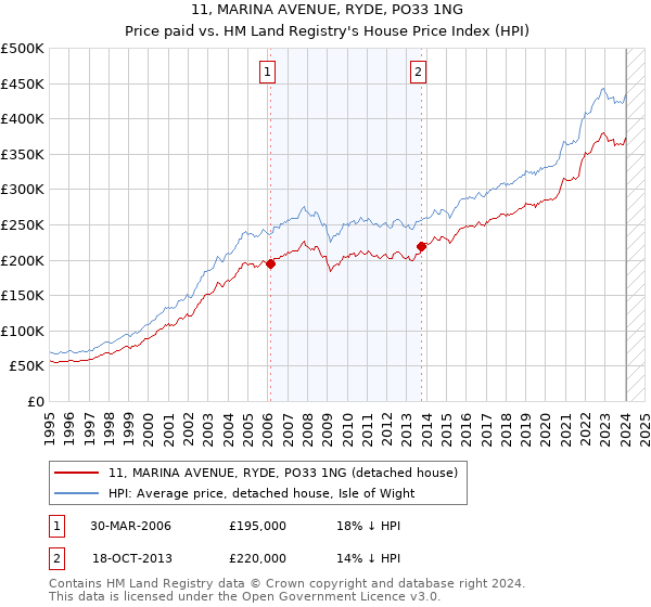 11, MARINA AVENUE, RYDE, PO33 1NG: Price paid vs HM Land Registry's House Price Index