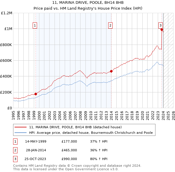 11, MARINA DRIVE, POOLE, BH14 8HB: Price paid vs HM Land Registry's House Price Index