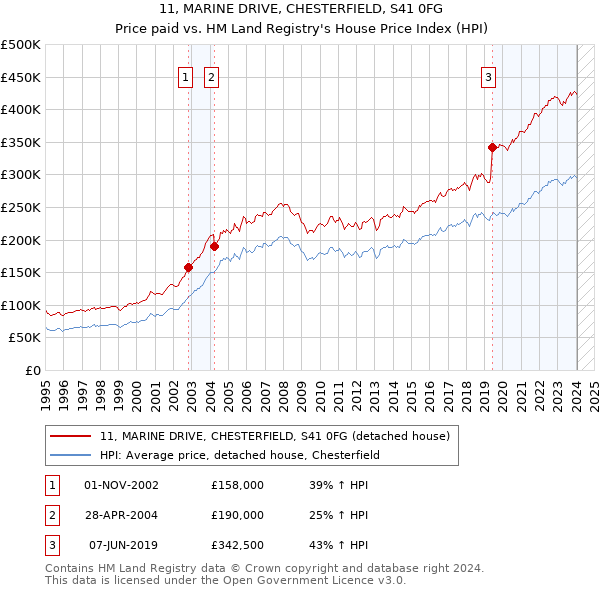 11, MARINE DRIVE, CHESTERFIELD, S41 0FG: Price paid vs HM Land Registry's House Price Index